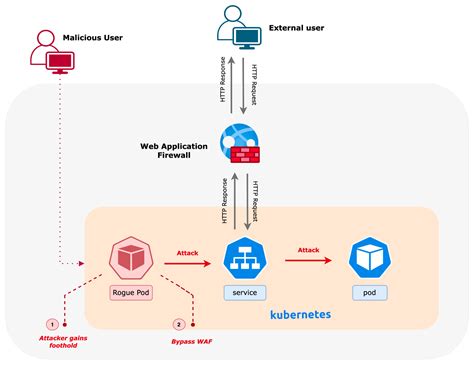 Using Web Application Firewall at container-level for network-based threats