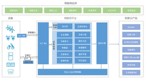 产品架构 产品简介 阿里云物联网平台 阿里云