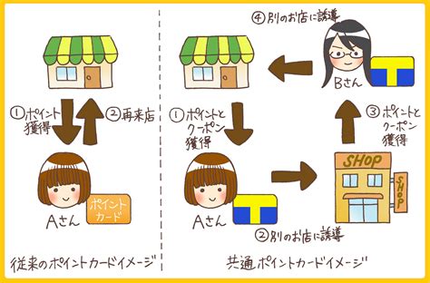 えっ！waonポイントとは違う？複雑怪奇なwaon Pointについてまとめました マネーの経験値