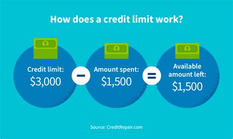 What Is A Credit Limit And Why Does It Matter