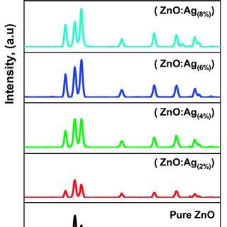 Xrd Spectra Of Samples Undoped And Ag Doped Zno Synthesized By Lacbs