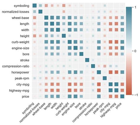 Better Heatmaps And Correlation Matrix Plots In Python Graph Design