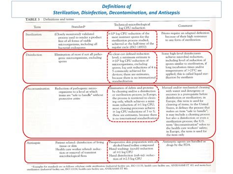 PPT - Disinfection , Sterilization and Antisepsis PowerPoint ...