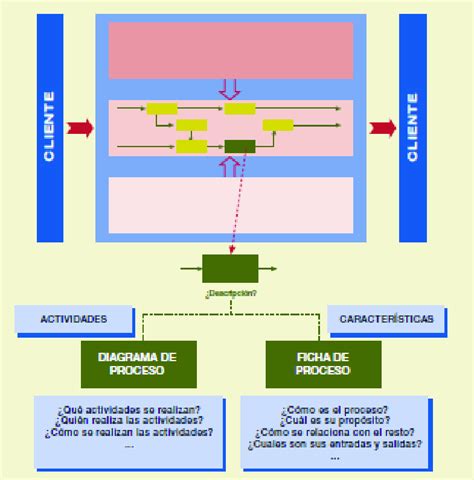 18 Esquema de descripción de procesos a través de diagramas y fichas