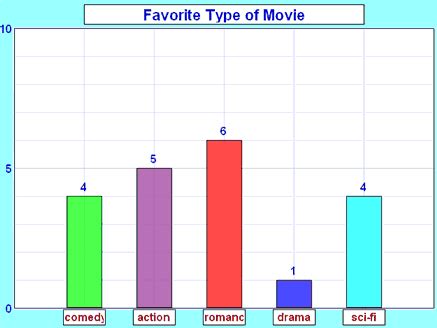 Difference between Bar Graph and Histogram