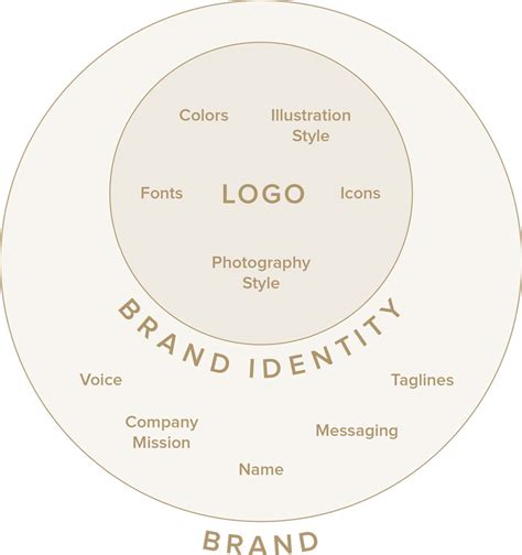 Brand Vs Brand Identity Vs Logo Sleepless Media