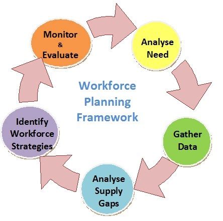 Human Resource Management | HR Staffing | Process of workforce planning