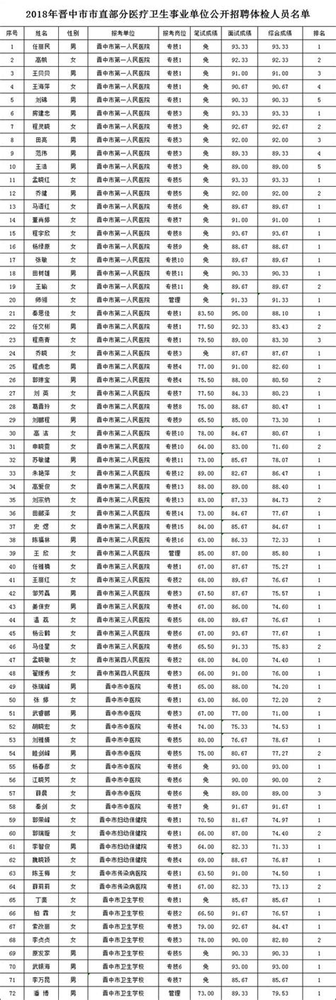 2018晉中市市直醫療衛生事業單位招聘體檢公告（113） 每日頭條