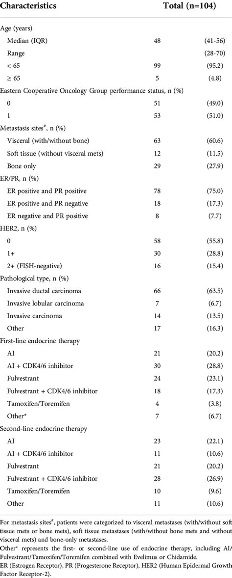 Patient Characteristics Of Late Stage Hr Positive Her2 Negative