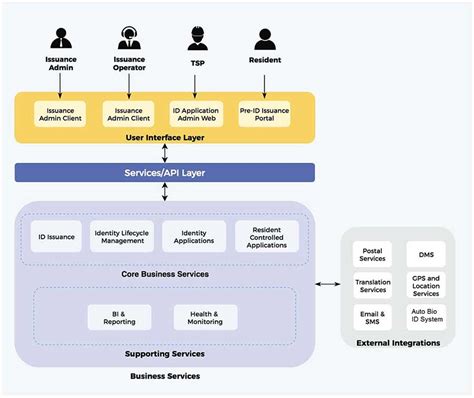 Biometric Identification Management System Through Cloud Technology