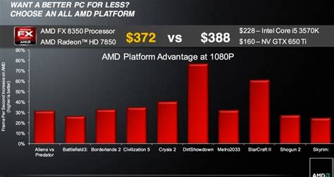 AMD Officially Launches the Piledriver Based FX Vishera Processors