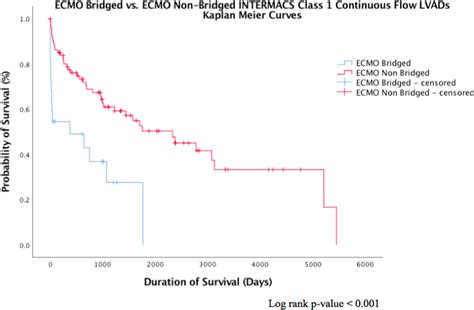 Extra Corporeal Membrane Oxygenation Ecmo As A Bridge To A Long Term