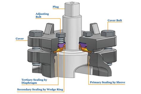 Features of Plug Valve, plug valve, Plug Valve Manufacturer India