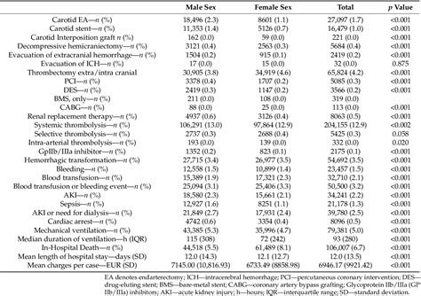 Table 2 From Sex Differences In Ischemic Cerebral Infarction A Nationwide German Real Life