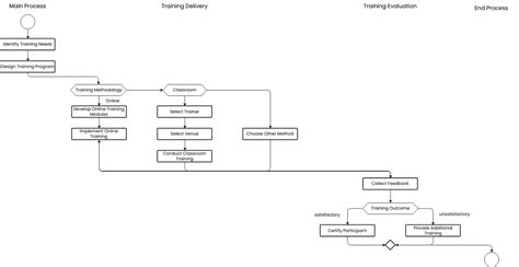 Training Process Flowchart Flowchart Template