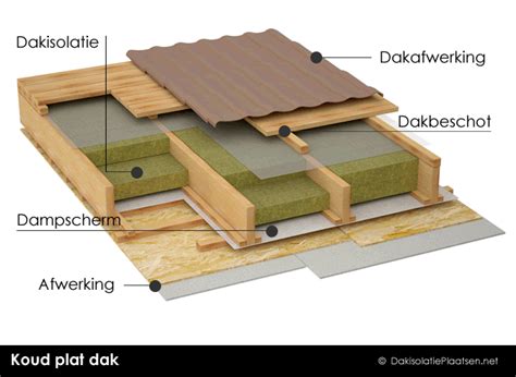 Koud Plat Dak Isoleren Welke Isolatie Tips Advies Opbouw