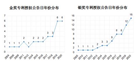 第23届中国专利奖预获奖浅析精金石资讯信息咨询北京精金石知识产权代理有限公司