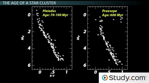 Types of Star Clusters - Video & Lesson Transcript | Study.com