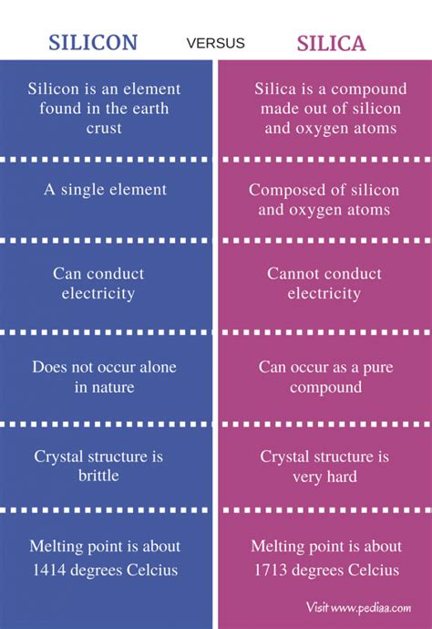 Difference Between Silicon And Silica Definition Properties Uses