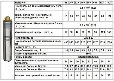 Занурювальний насос Водолій БЦПЕУ 0,5-32У 1,8-3,6 м.куб/год; h = 32м; д ...