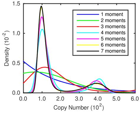 Left Pdfs From The Maximum Entropy Method Using Up To The First Seven