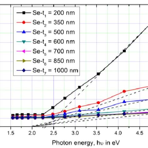 Plot Of H Versus Photon Energy H In Ev At Different Se Films