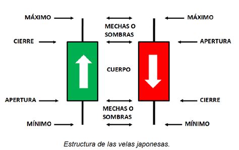 Velas Japonesas Para Principiantes La Mega Gu A