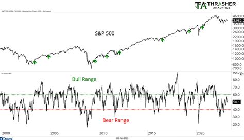 Bearish And Bullish Momentum Ranges Investing