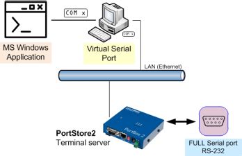 HW VSP3 - Virtual Serial Port | HW-group.com