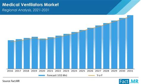 Medical Ventilators Market Size Trends Forecast To 2031