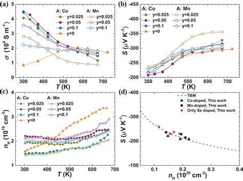 Temperature‐dependent A Electrical Conductivity B Seebeck