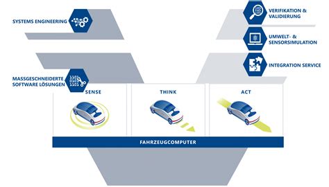 Automatisierte Mobilit T Mobilit T Itk Engineering