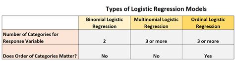 The 3 Types Of Logistic Regression Including Examples