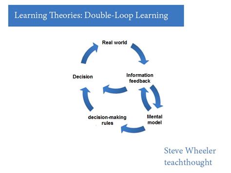 Learning Theories Double Loop Learning