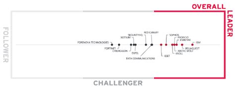 Kuppingercole Names Kroll An Overall Mdr Leader Redscan