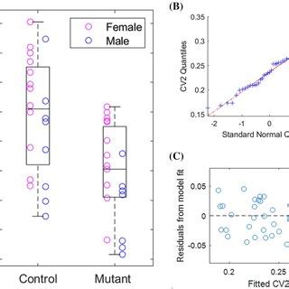 Mean CV2 Is Influenced By Both Sex And Genotype A Boxplot Showing