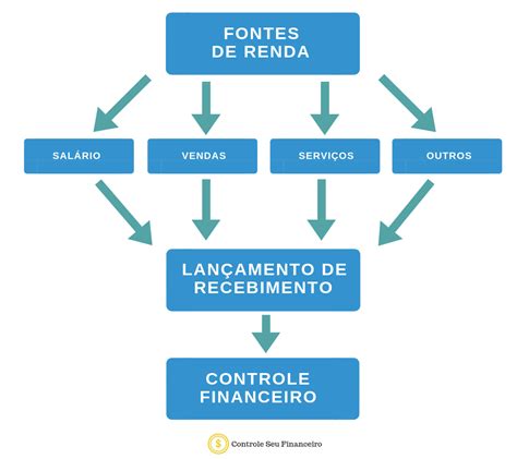 Op Es De Segunda Fonte De Renda Verloop Io