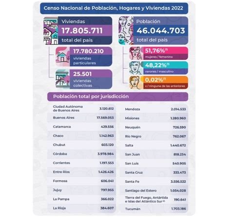 Resultados Provisionales CENSO 2022 El Partido De Chacabuco Cuenta Con