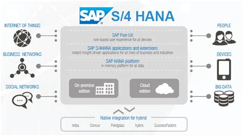 Erp Sap S4hana Nrb