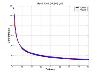 2-dimensional, continuous source, moderate advection and diffusion ...
