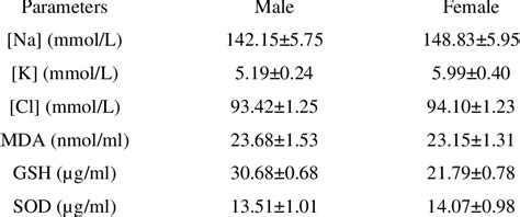 Sex Differences In Serum Electrolytes And Oxidative Stress Markers