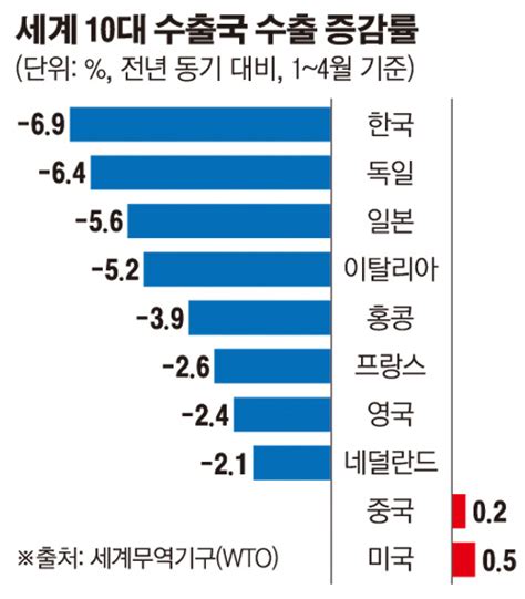 세계 수출 10대국 중 8개국 수출 감소‘무역전쟁 충격파 가장 큰 한국 이투데이