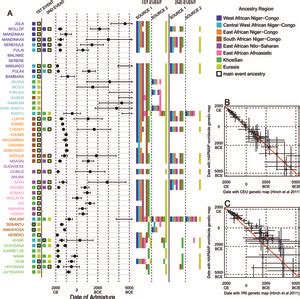 Admixture Into And Within Sub Saharan Africa Elife