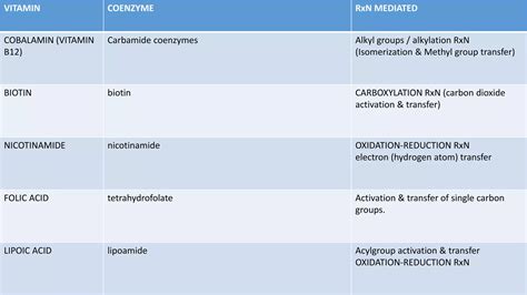 Difference Between Coenzyme Vs Cofactor PPT