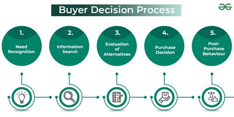 buyer decision process geeksforgeeks