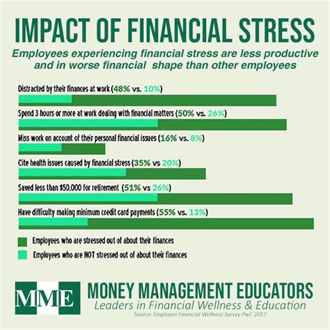 Impact Of Financial Stress On Employees Money Management Educators