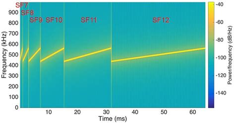 An Example Of Different Data Rates At Sf Values Download Scientific