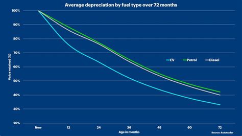 bad  electric car depreciation motorpoint