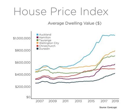 How Concerned Are You About The Auckland House Prices Staying Flat Or