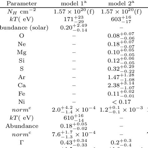 Results Of The Joint Spectral Fittings To The Epic Pn And Mos Spectra